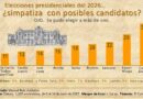 DATUM: Sondeo revela que 63% de electores no simpatiza con ningún partido