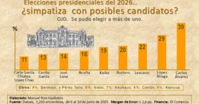 DATUM: Sondeo revela que 63% de electores no simpatiza con ningún partido