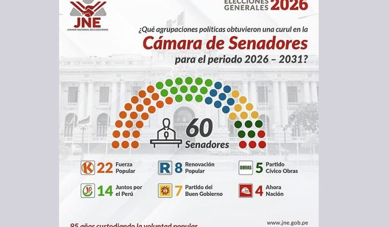 Estos son los senadores electos para el período 2026-2031